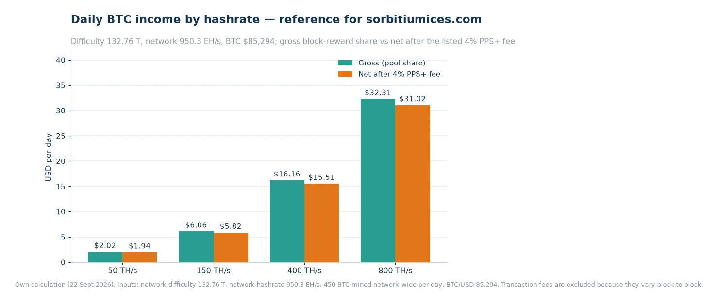 Bar chart of daily gross and post-fee dollar income at 50, 150, 400 and 800 terahashes per second
